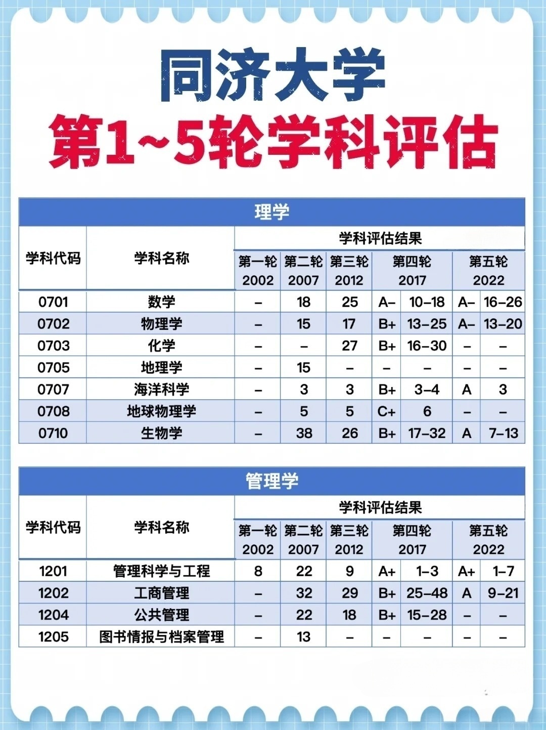 超全! 同济大学学科评估结果一览