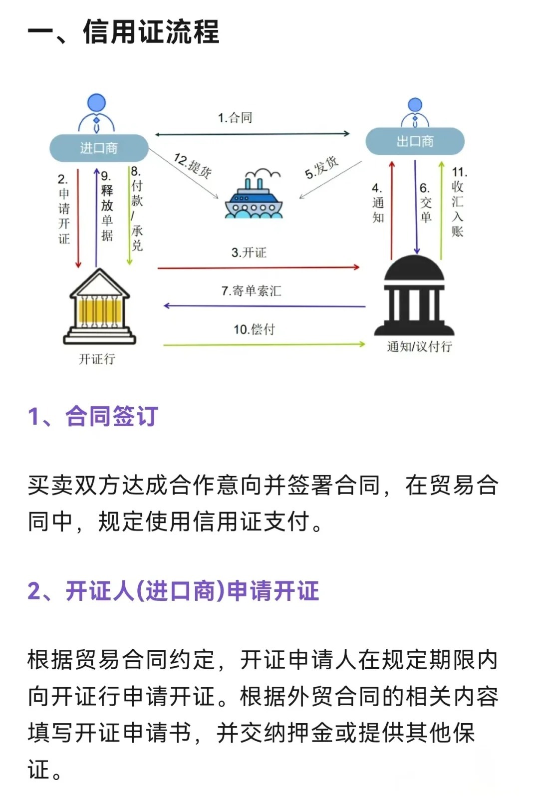 一文看懂：信用证的流程