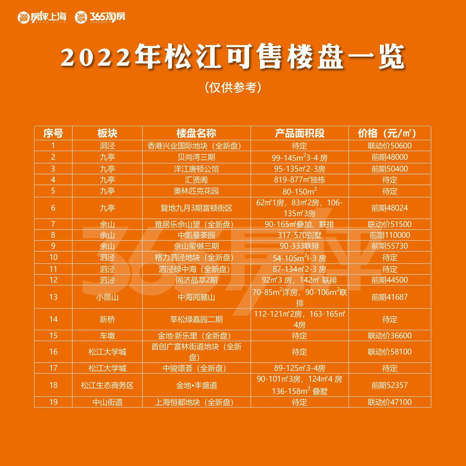 【365读盘】供应偏紧的松江，2022年19个楼盘值得关注！