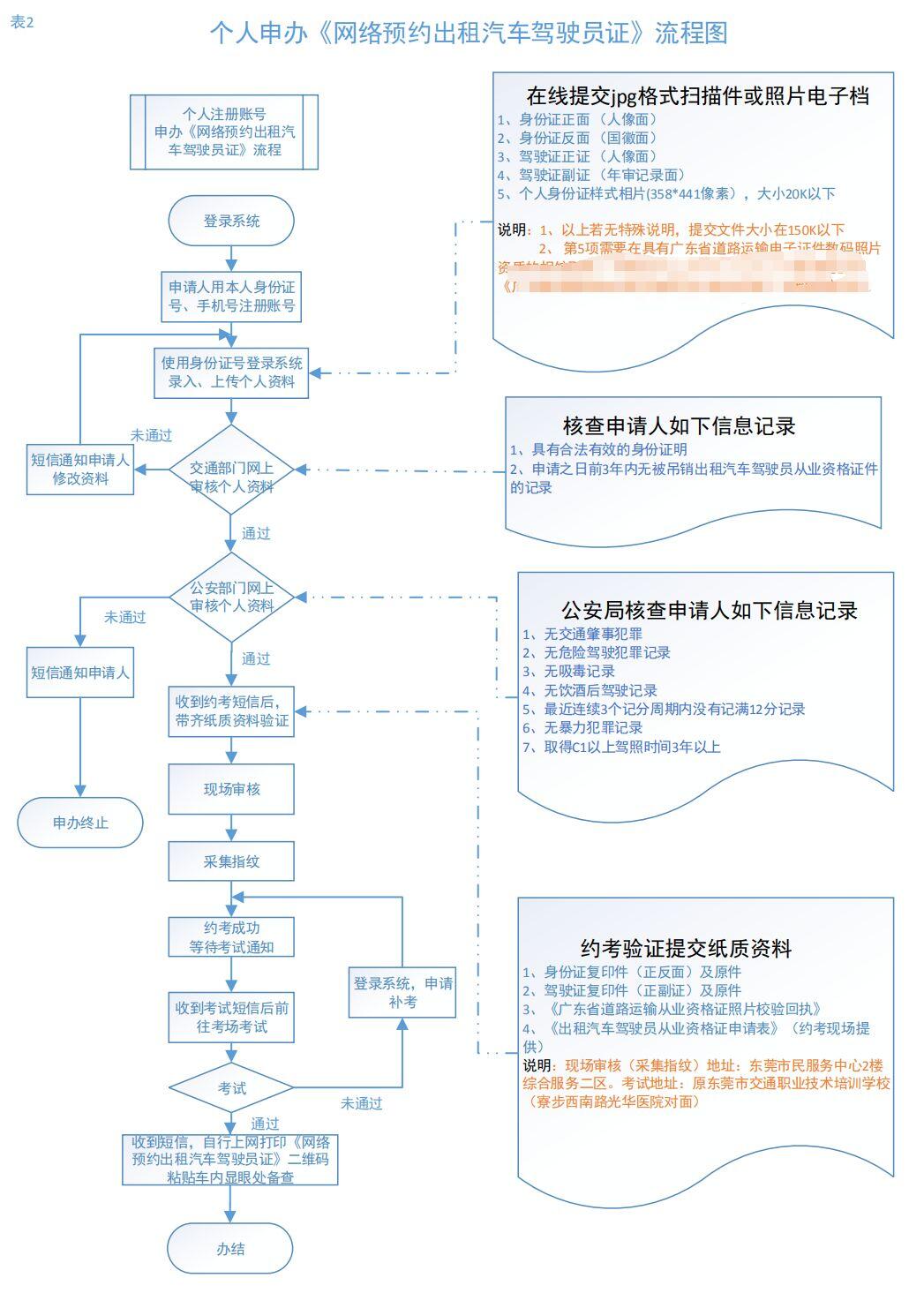 东莞网约车证照片回执办理指南