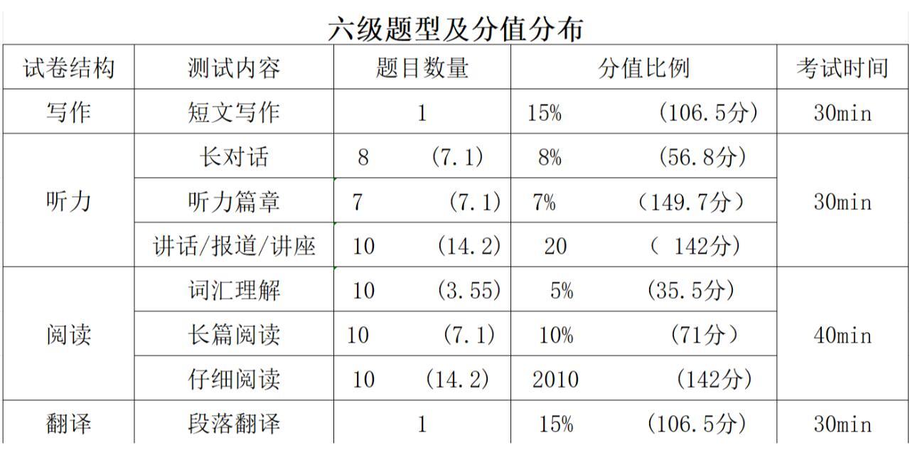 一文看懂：英语六级分数分配及过线标准！