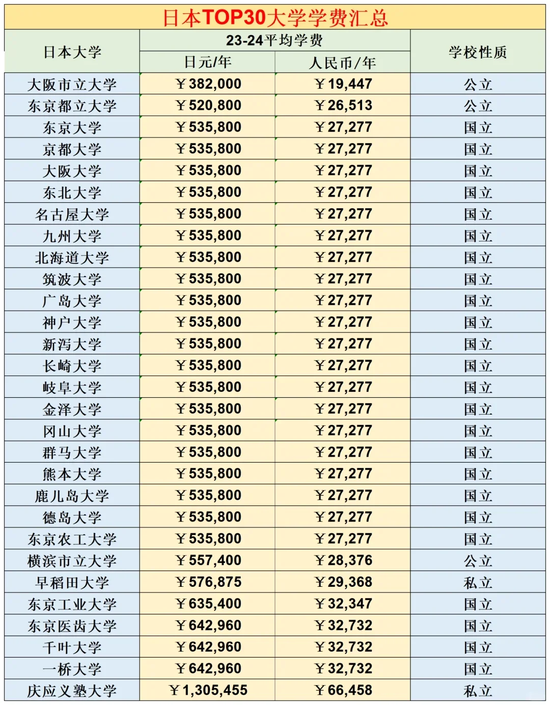 日本留学真实开销|1年费用清单