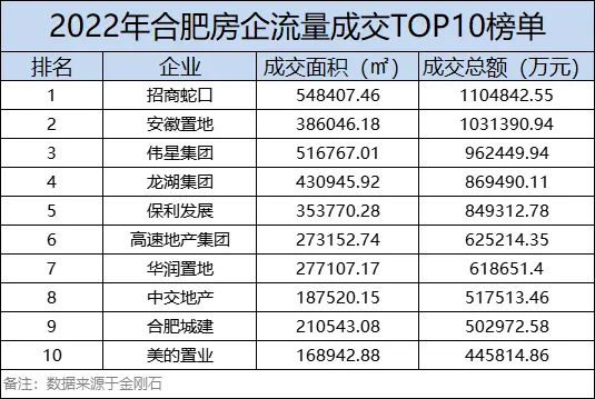 2022年合肥《楼市关键词》——年终总结·楼市成交榜