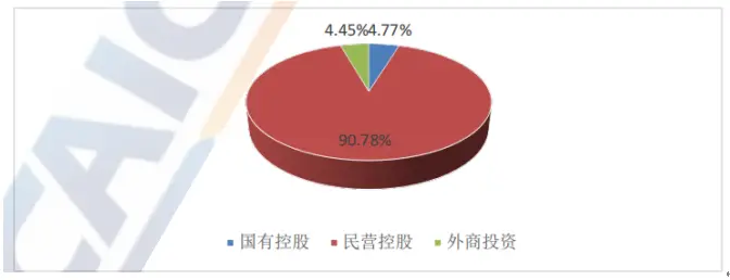 业1550家，占经营者总数的4.77%；外商投资企业1448家，占经营者总数的4.45%。