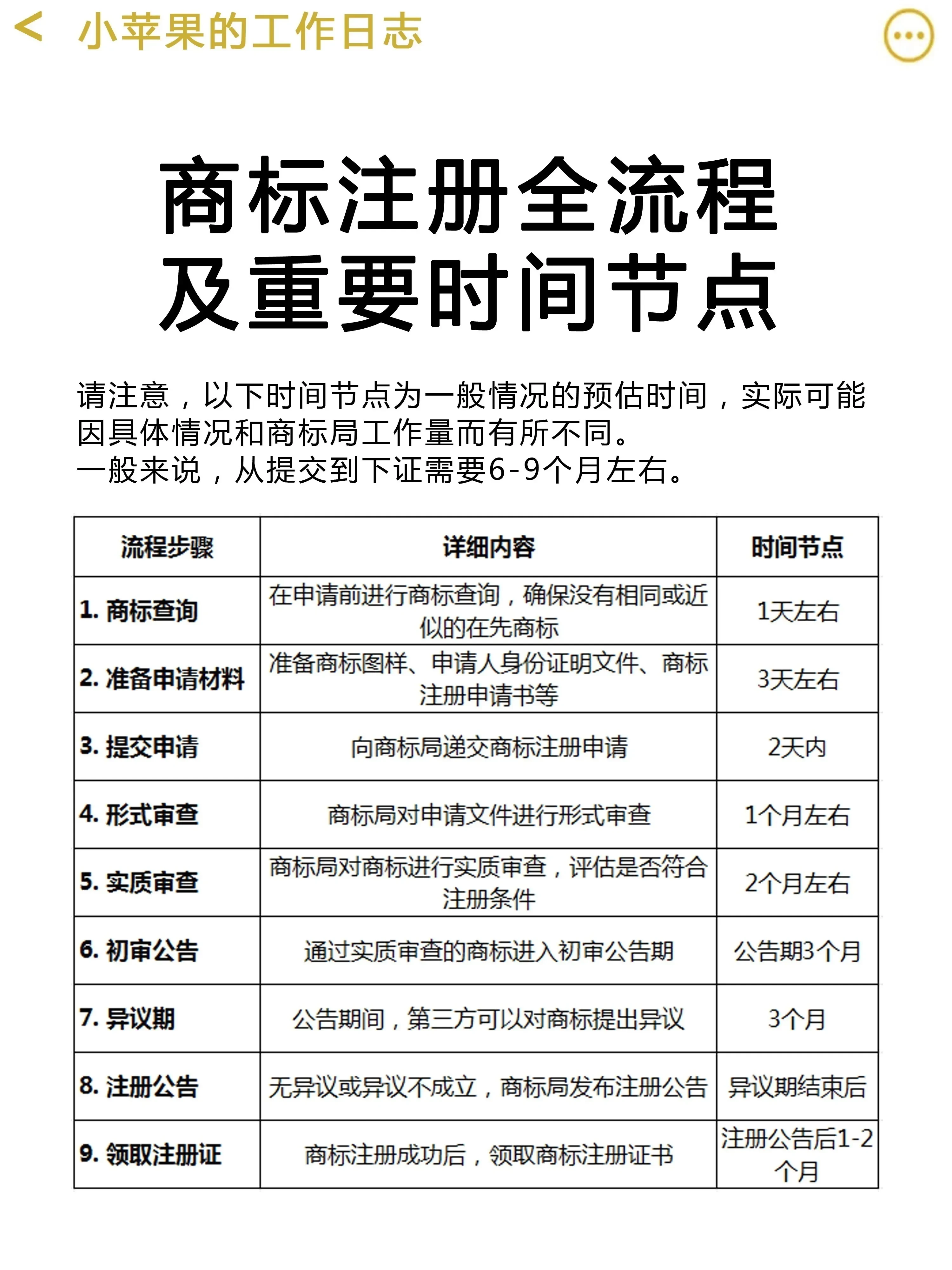 公司商标注册要多少时间