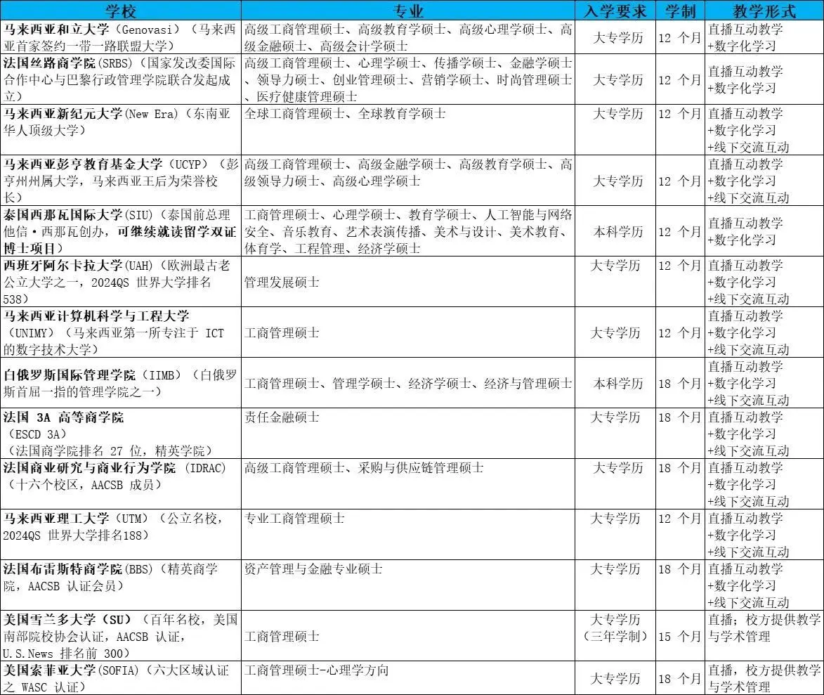 以下是乐昇学教育有提供的部分国外在职硕士（国内就读）的学校和专业：