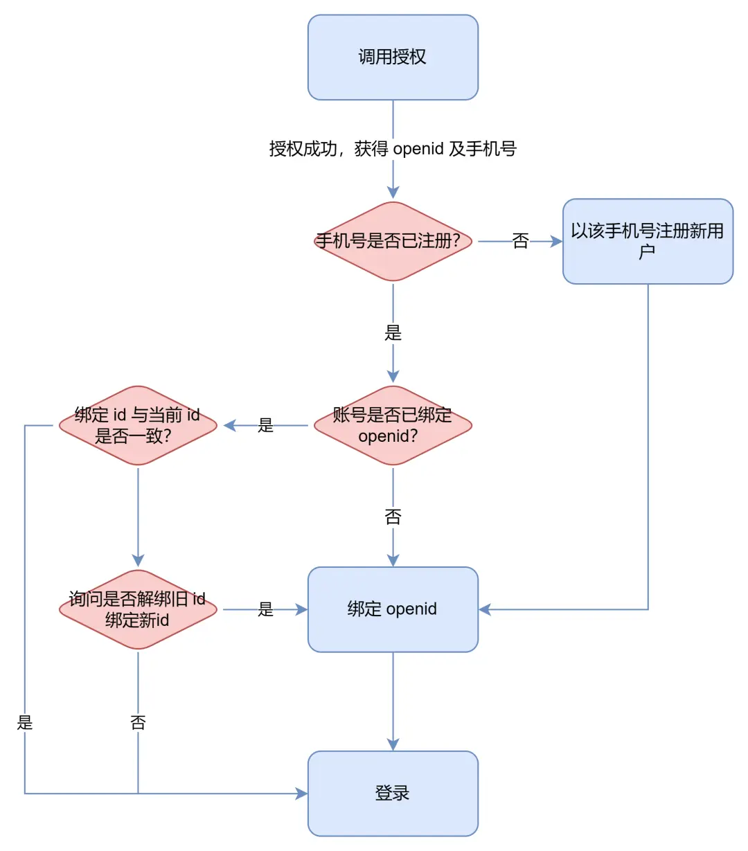 微信注册流程图解