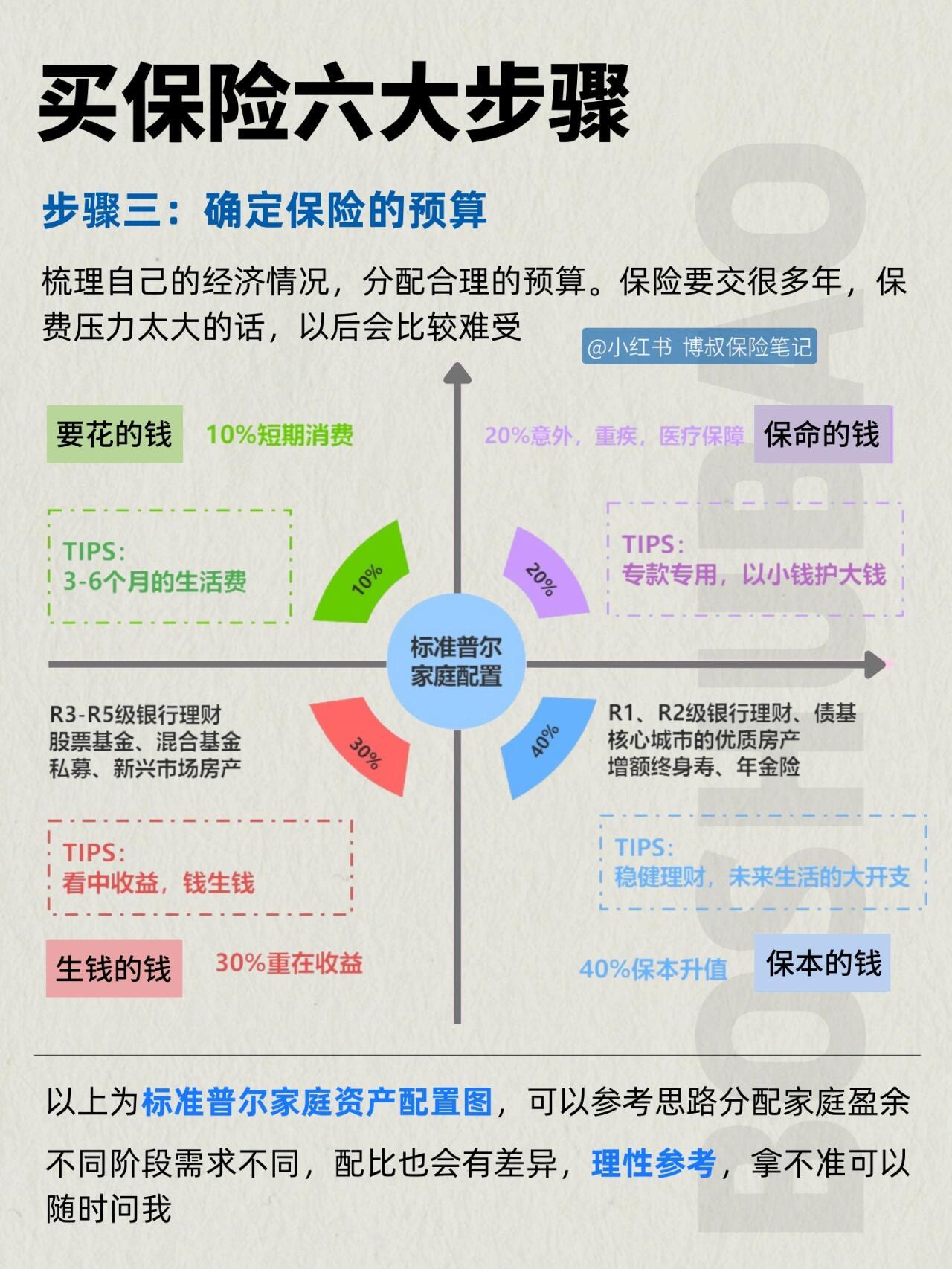 买保险如何正确购买