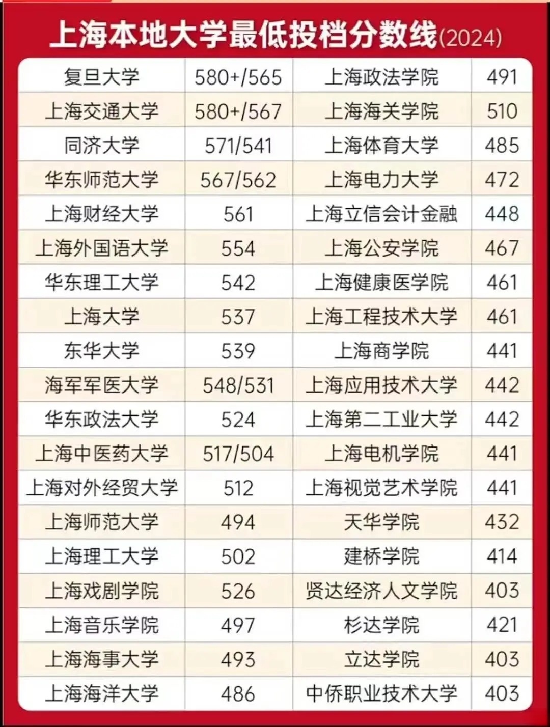 速看：上海的大学排名