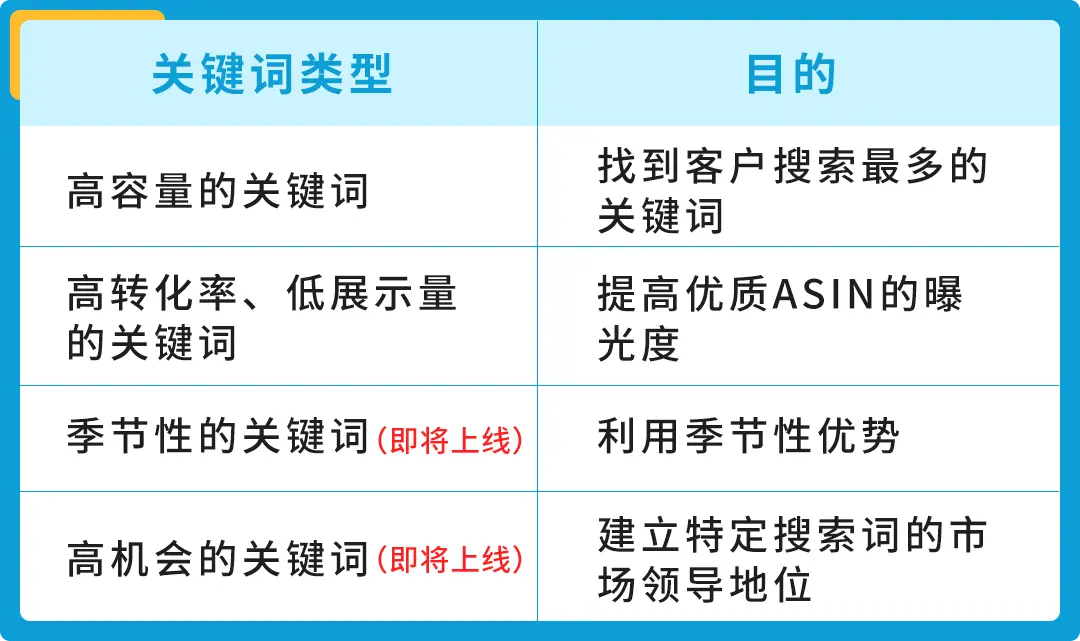 高转化率低展示量的关键词相对于曝光量的占比来说，该asin因这个搜索词而