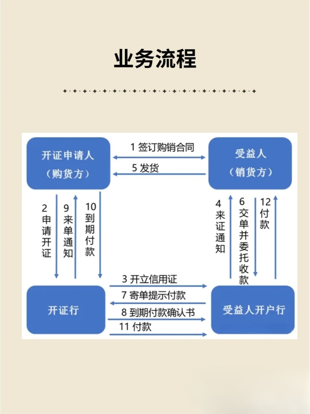秒懂：信用证的基础知识与使用要点