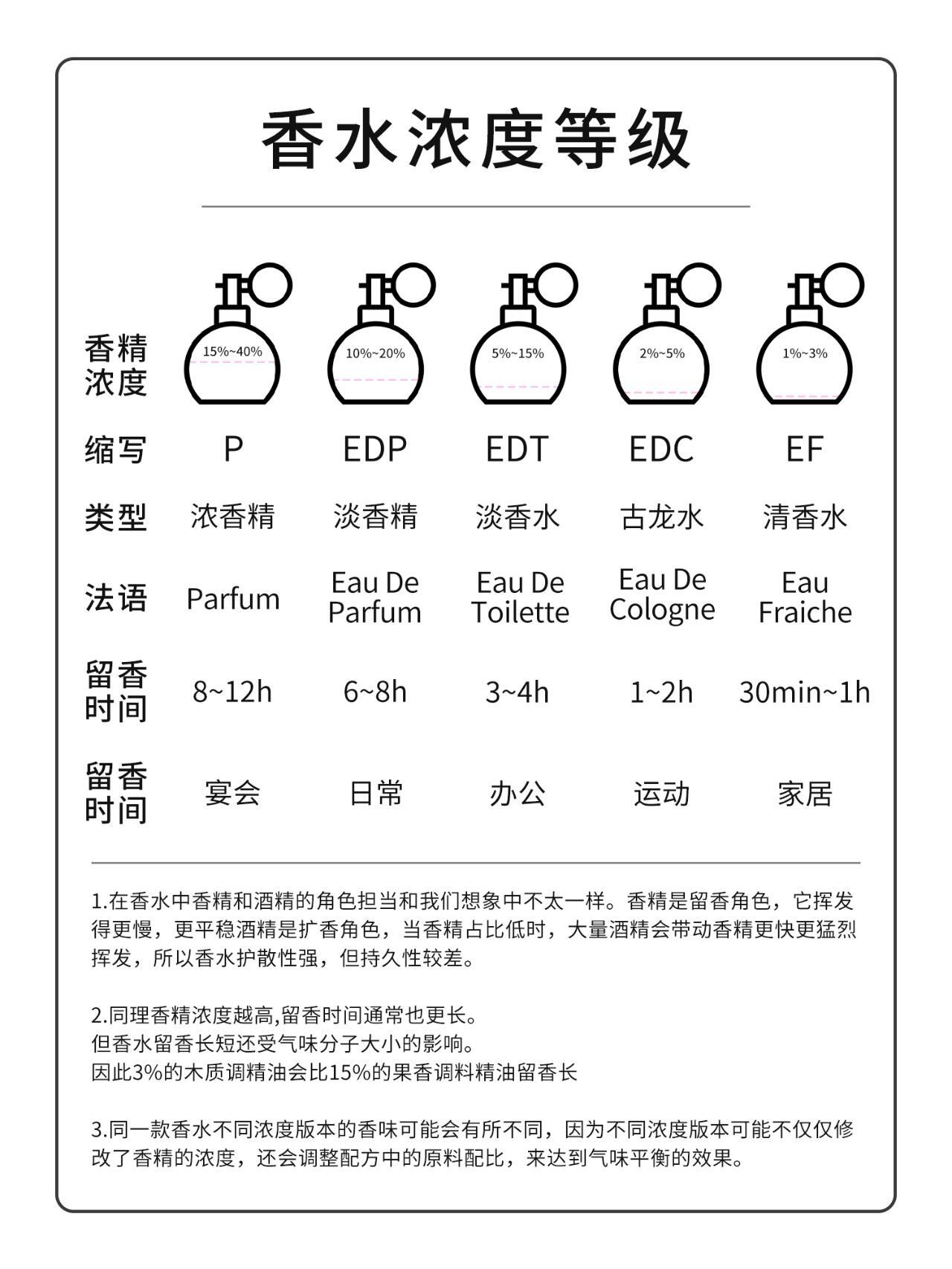 速看：香水等级
