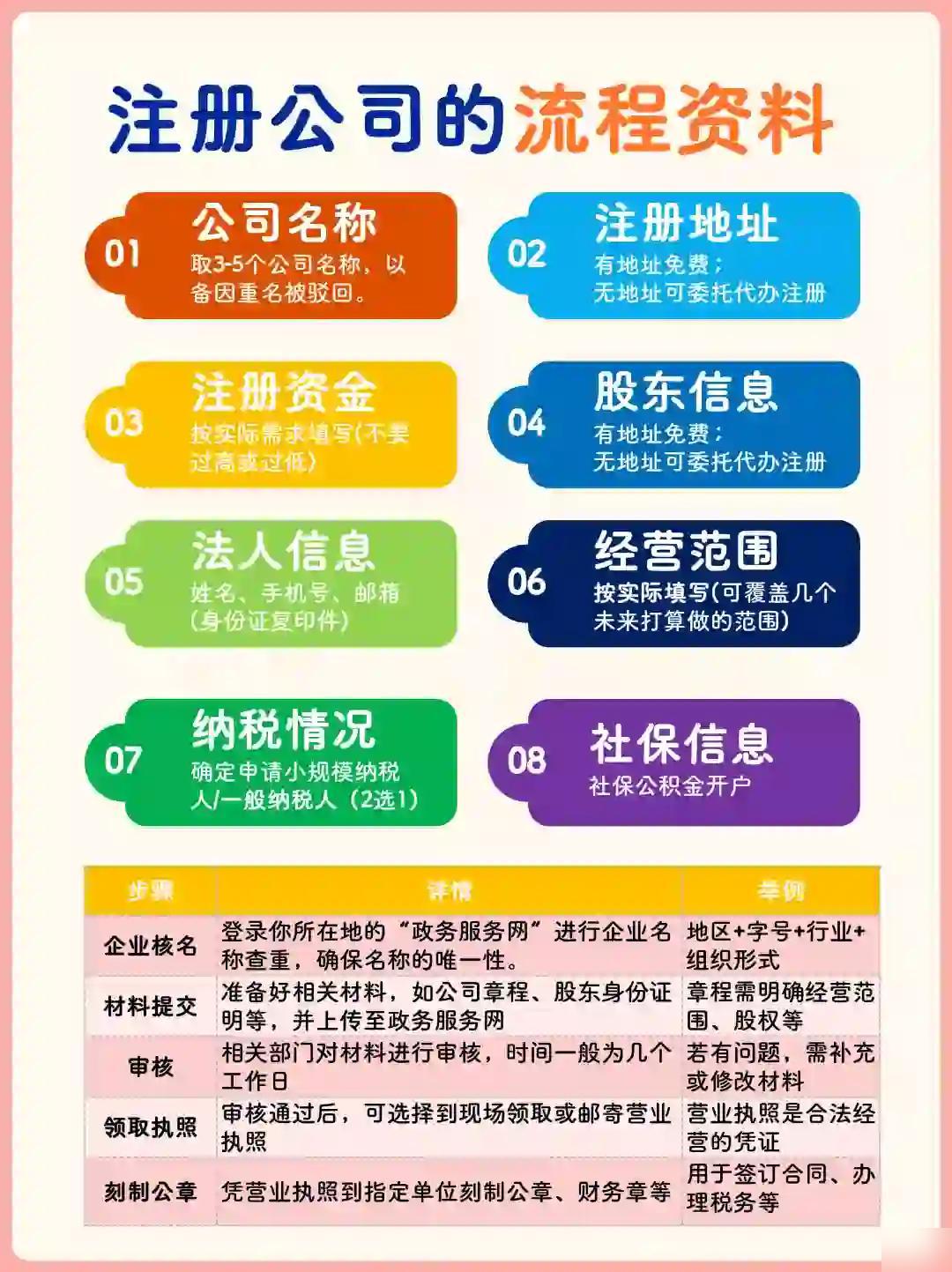 注册公司怎么办理2024年
