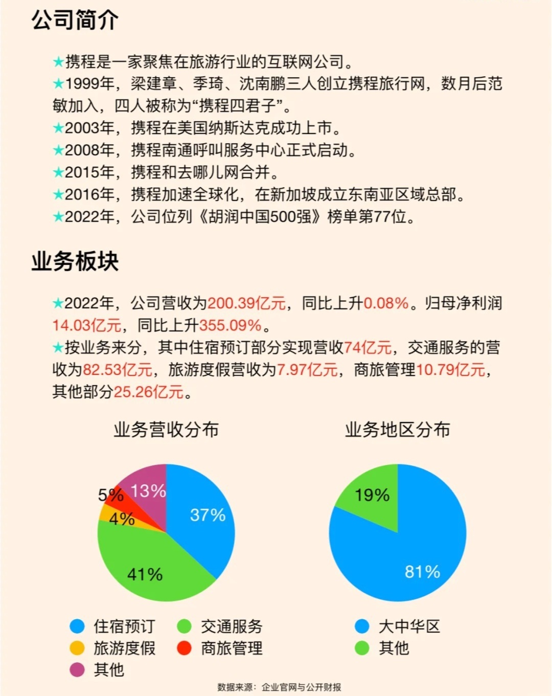 携程创始人是谁？携程介绍