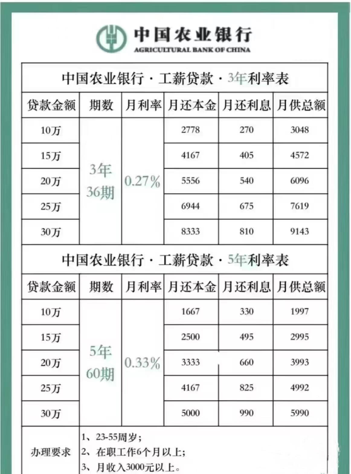 农业银行贷款的最新利率究竟是多少？