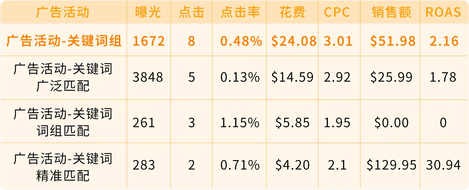 亚马逊商品推广功能上线！爆款关键词实时抓取，流量轻松翻倍