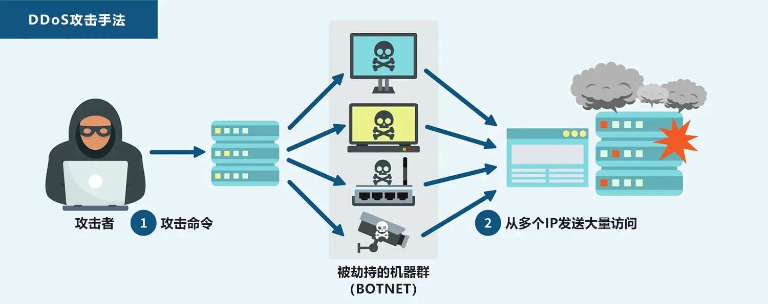 DDoS攻击防护的错误观念有哪些  第1张