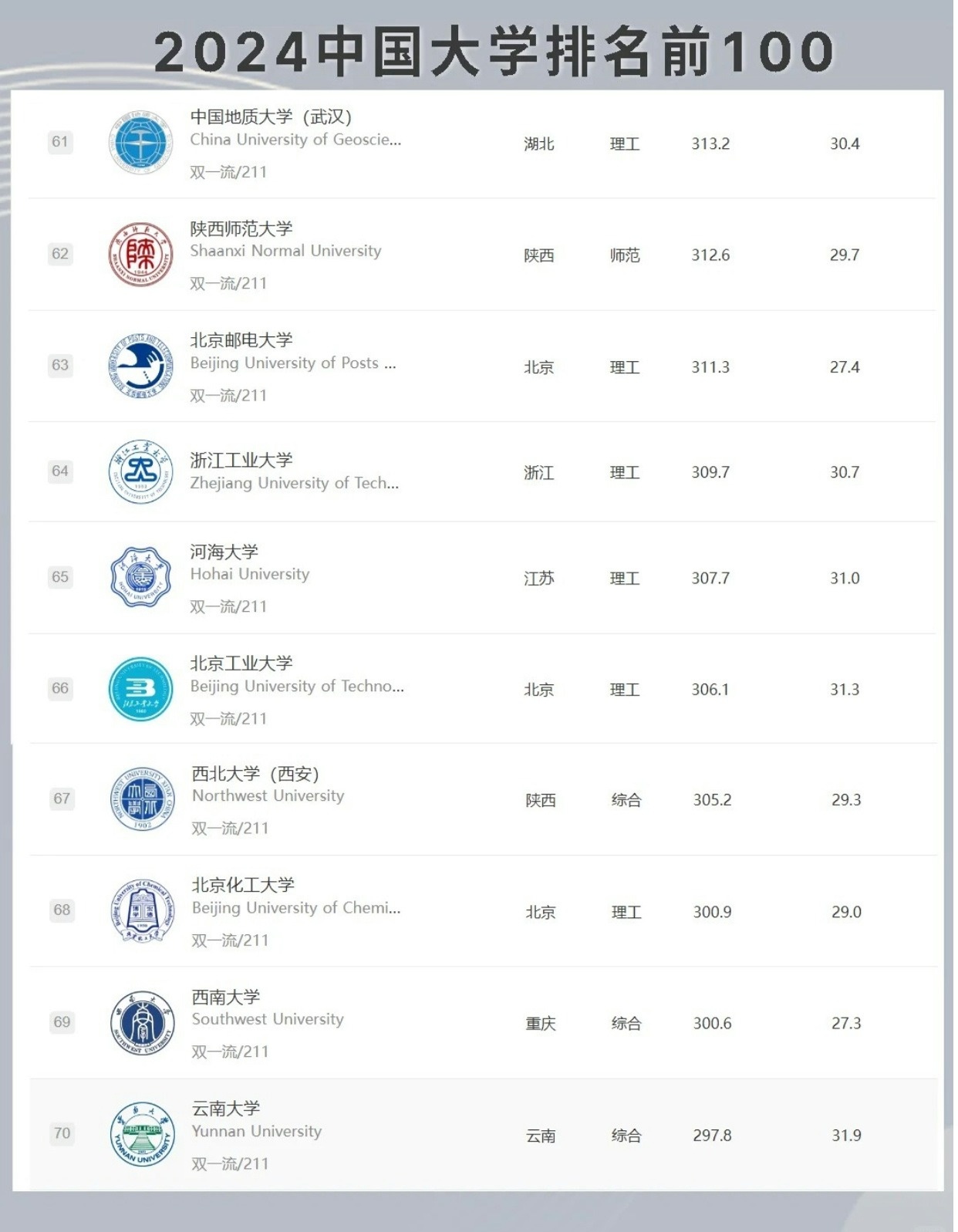 【排行榜】2024二本类大学排行榜Top 5