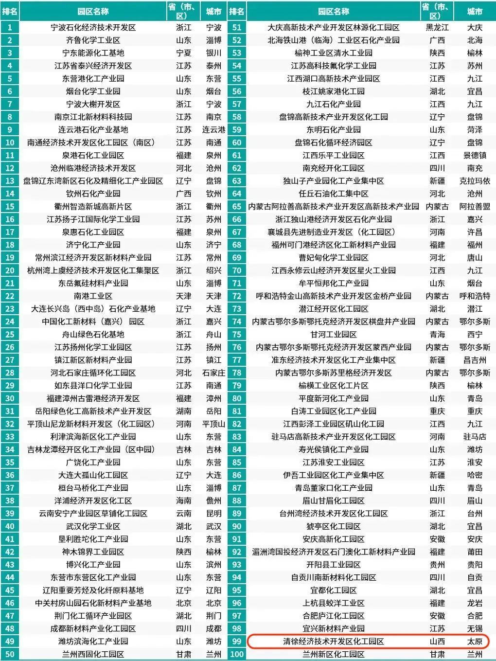 全省唯一！太原这园区入选全国综合竞争力百强→