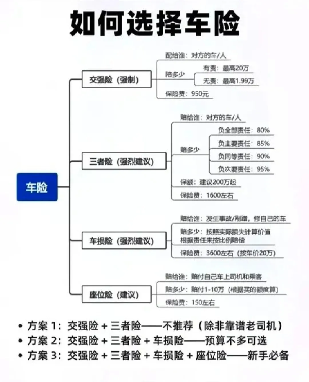 车险购买方法