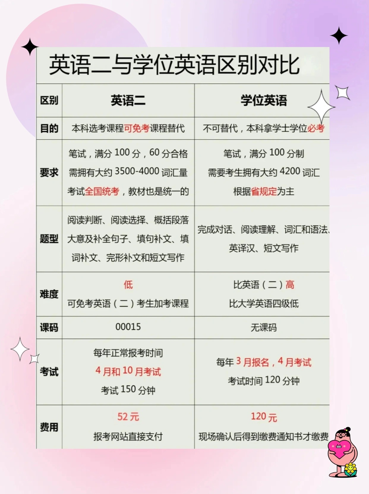 速看：学位英语能考几次
