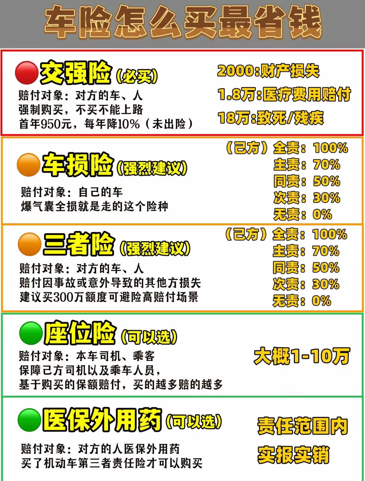 如何买车子保险