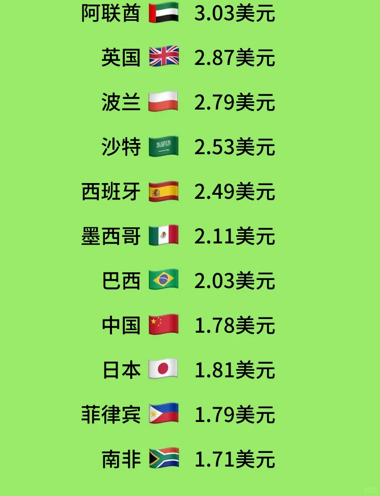 世界上哪个国家卖钱最便宜