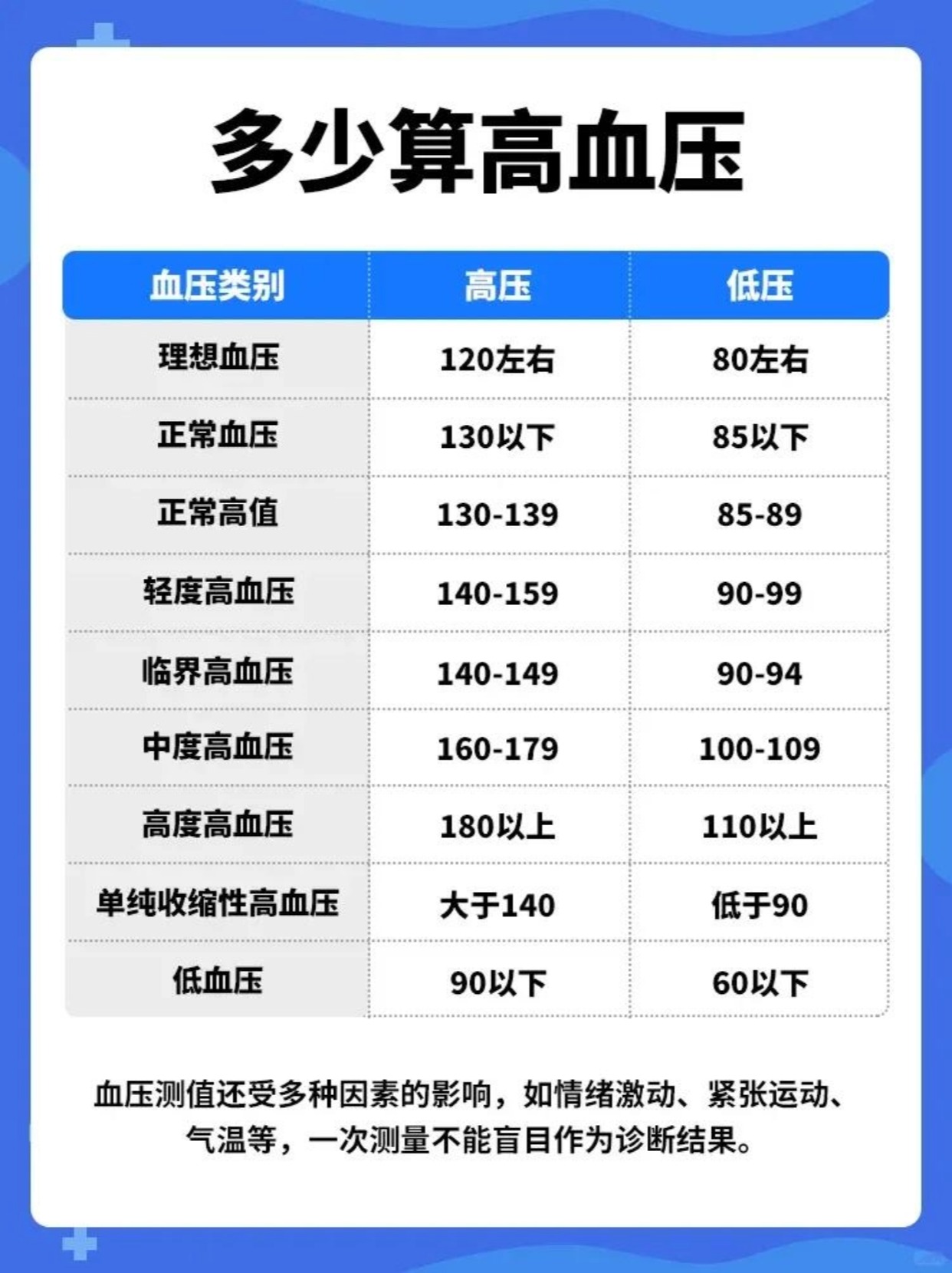 血压标准对照表，了解你的健康状况！