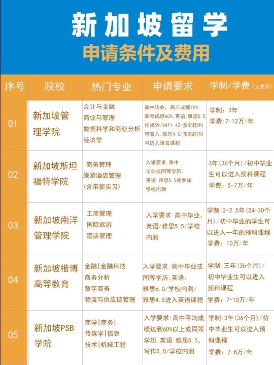 一篇看懂！新加坡top5院校本硕博申请要求！