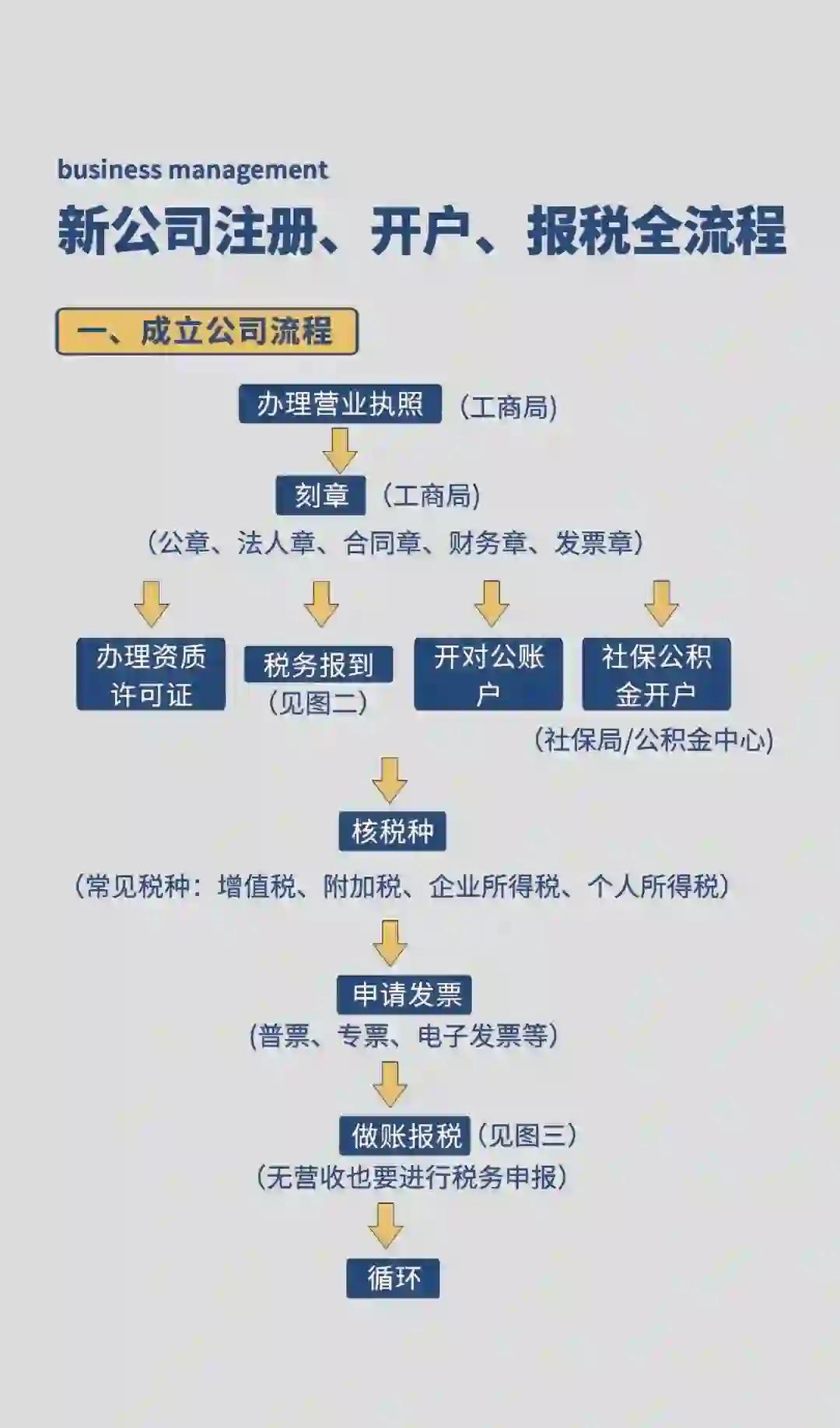 怎么注册个人公司流程