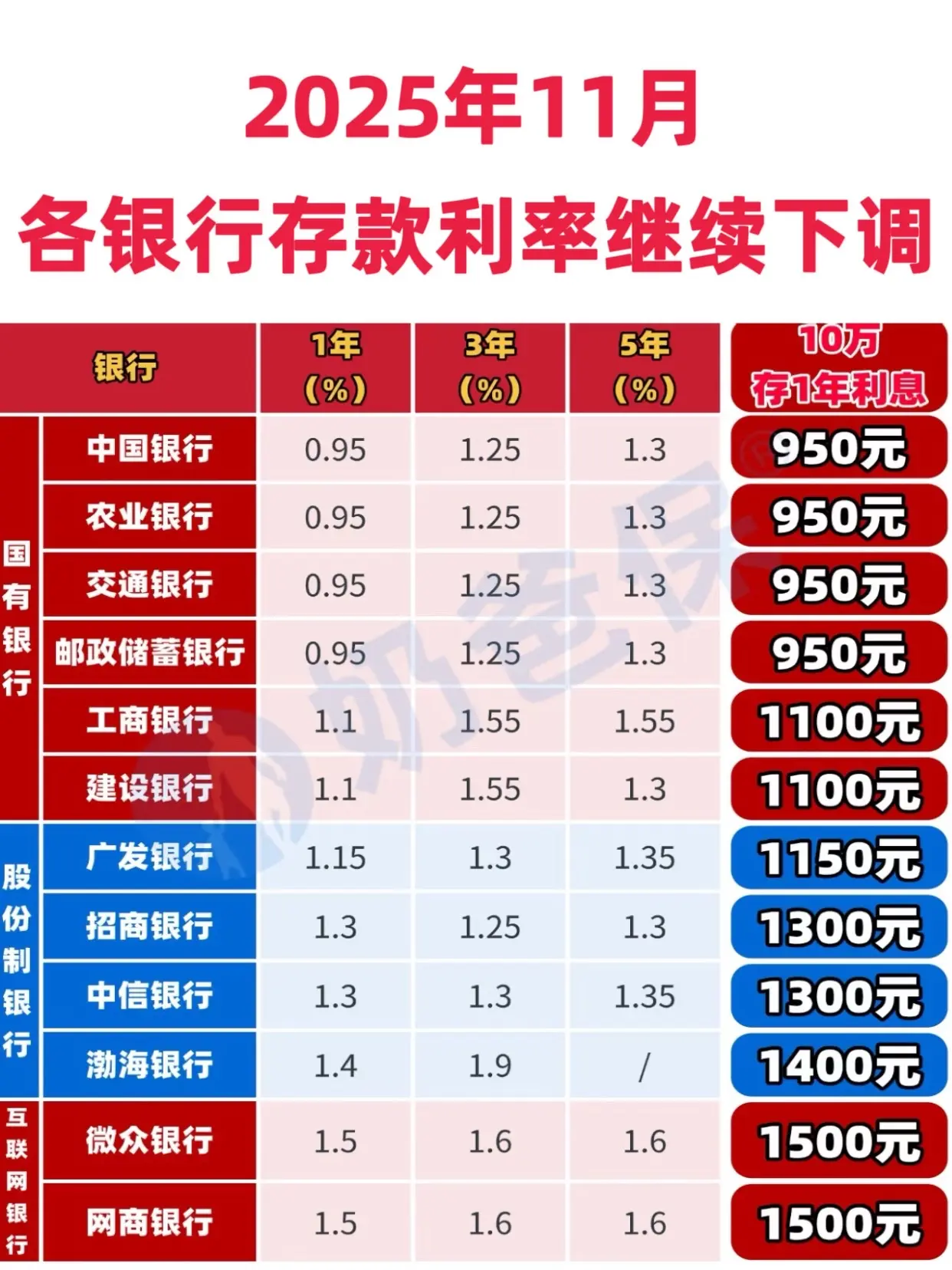 2025年11月银行存款利率表