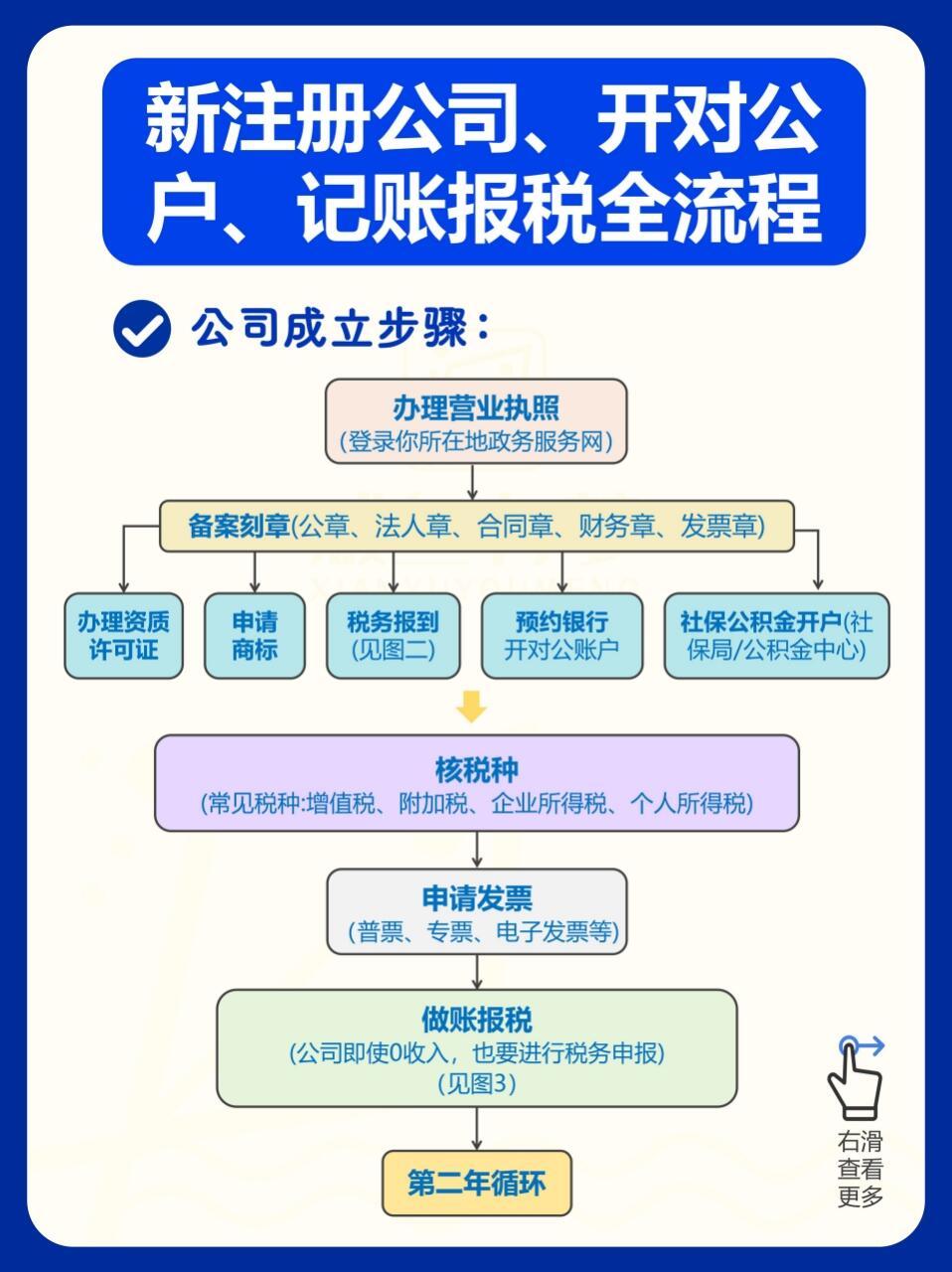 公司账户注册流程