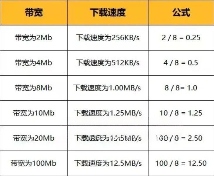 如何理解服务器带宽100m的含义？