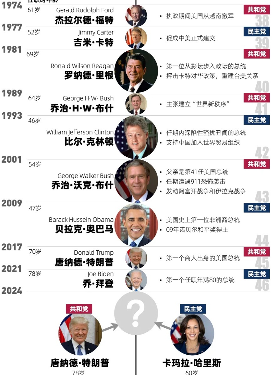 美国历任总介绍