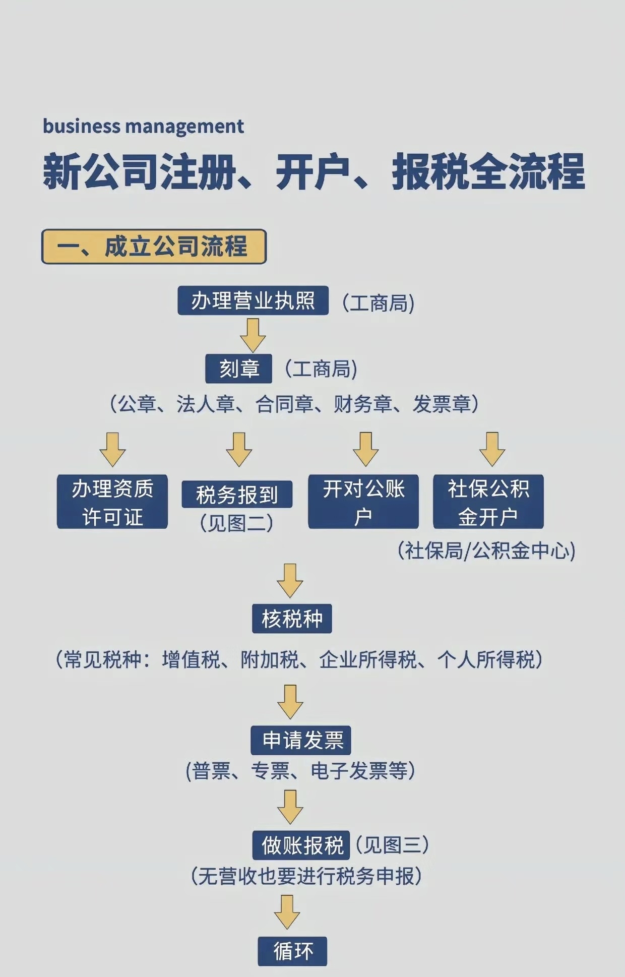 注册公司的公司怎么开