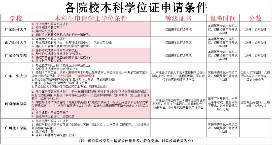 本科学士学位申请全流程解析