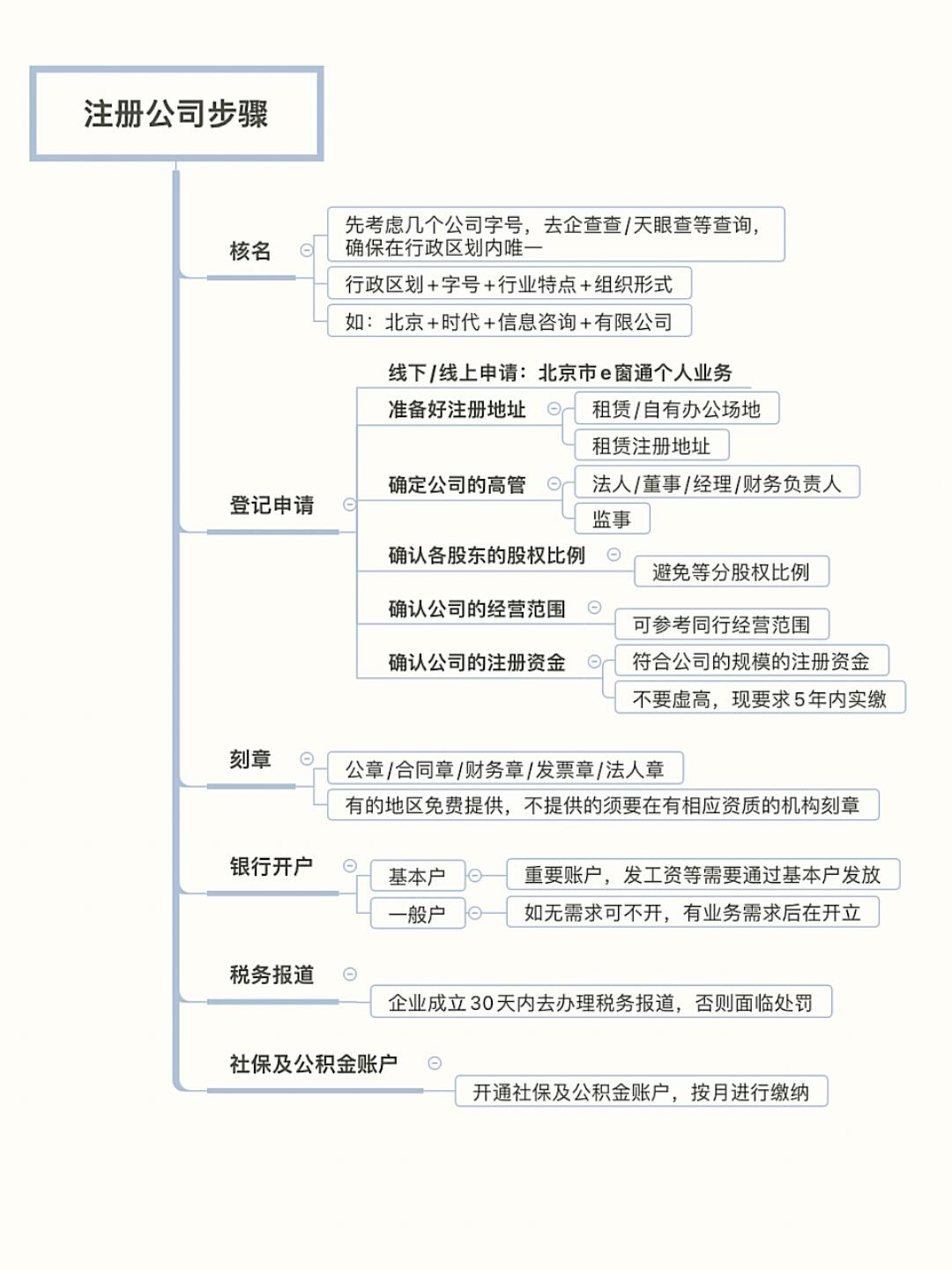 个人如何注册公司?