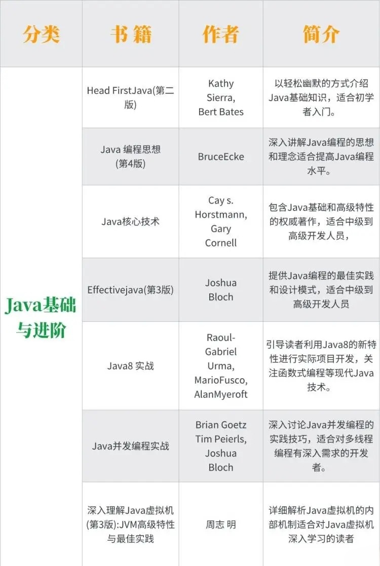Java初学者应如何选择最佳入门书籍？  第1张
