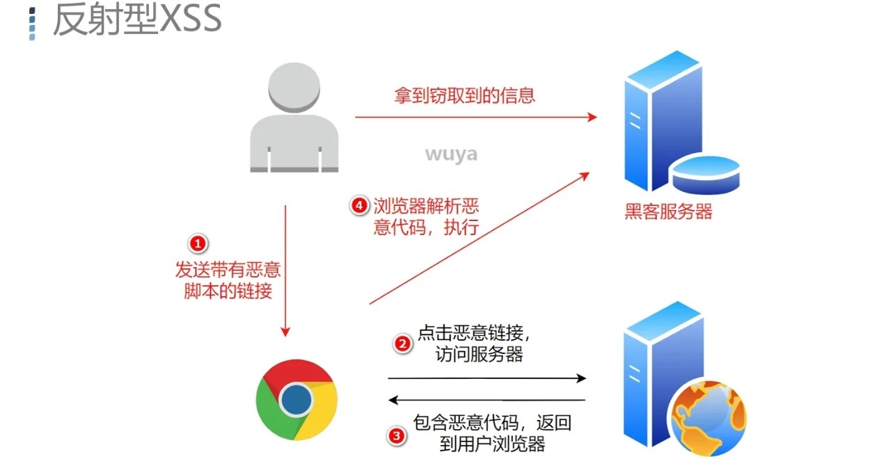 php xss攻击原理与解决方法  第1张
