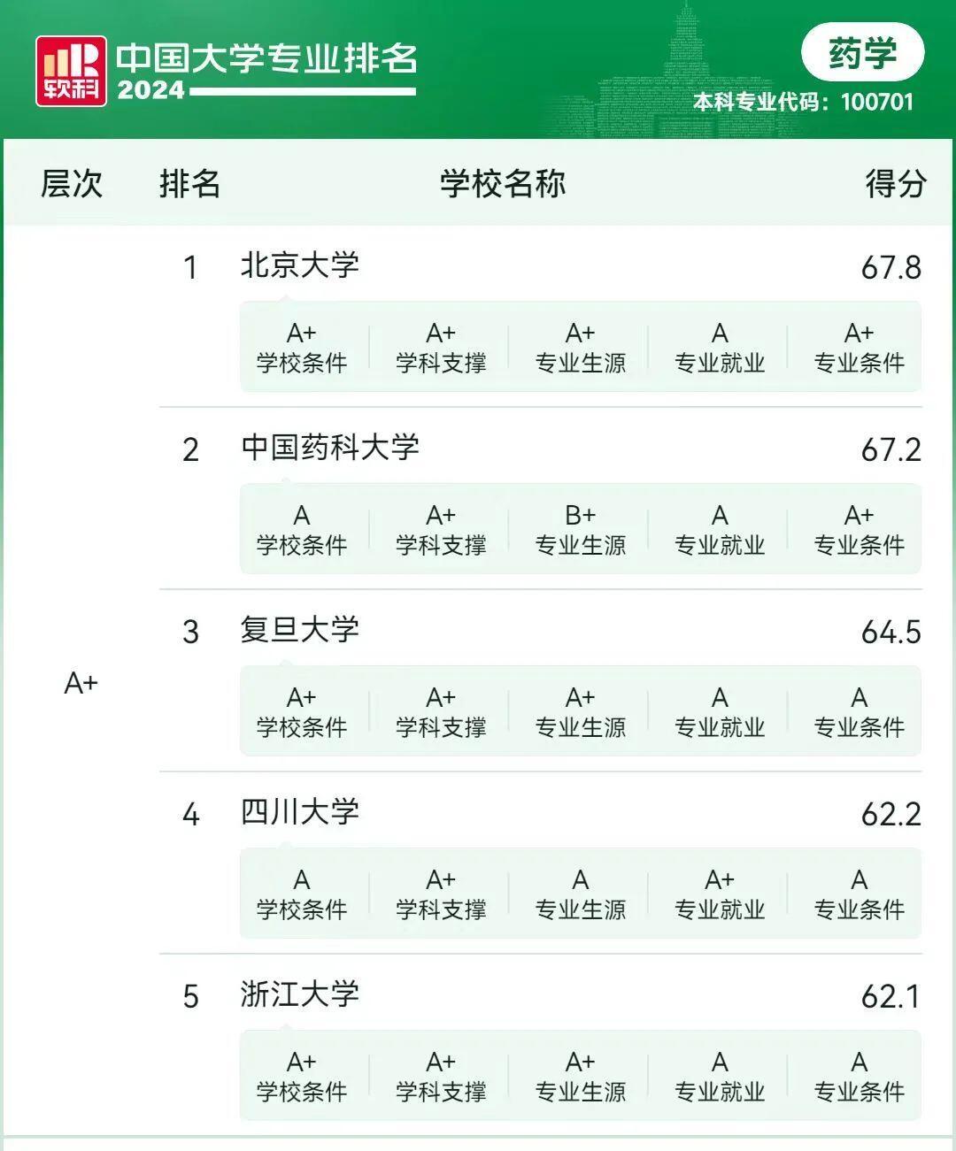 药学专业排名院校汇总版