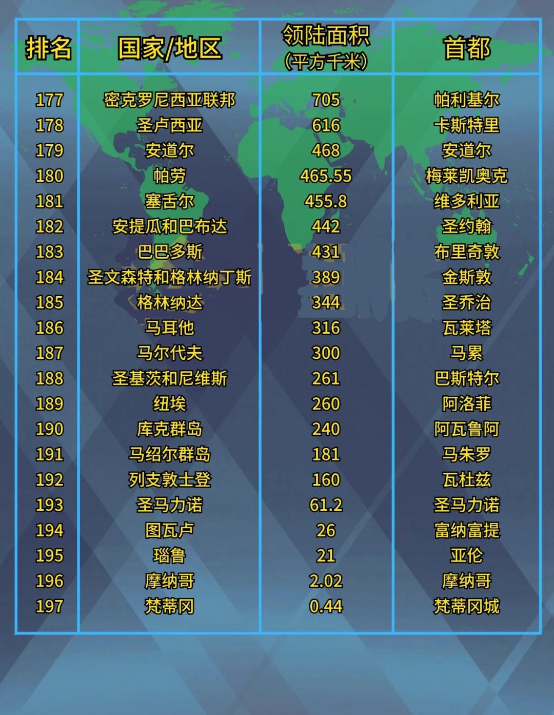 全球陆地面积排行榜