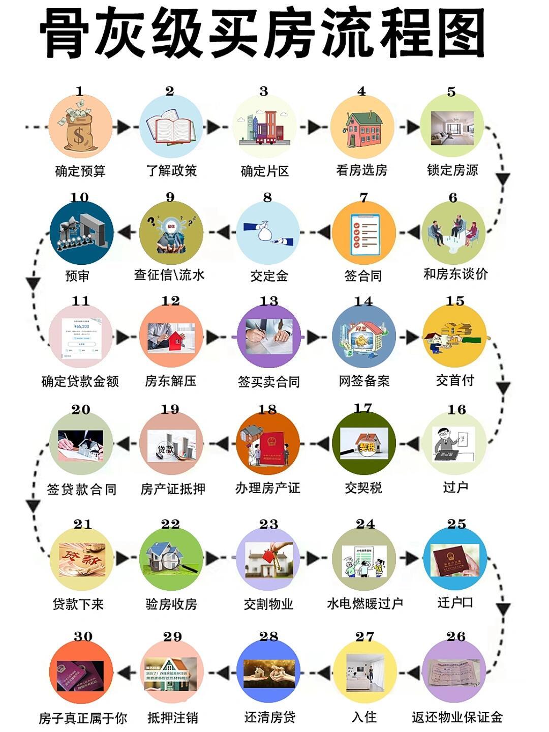 怎样买卖房子