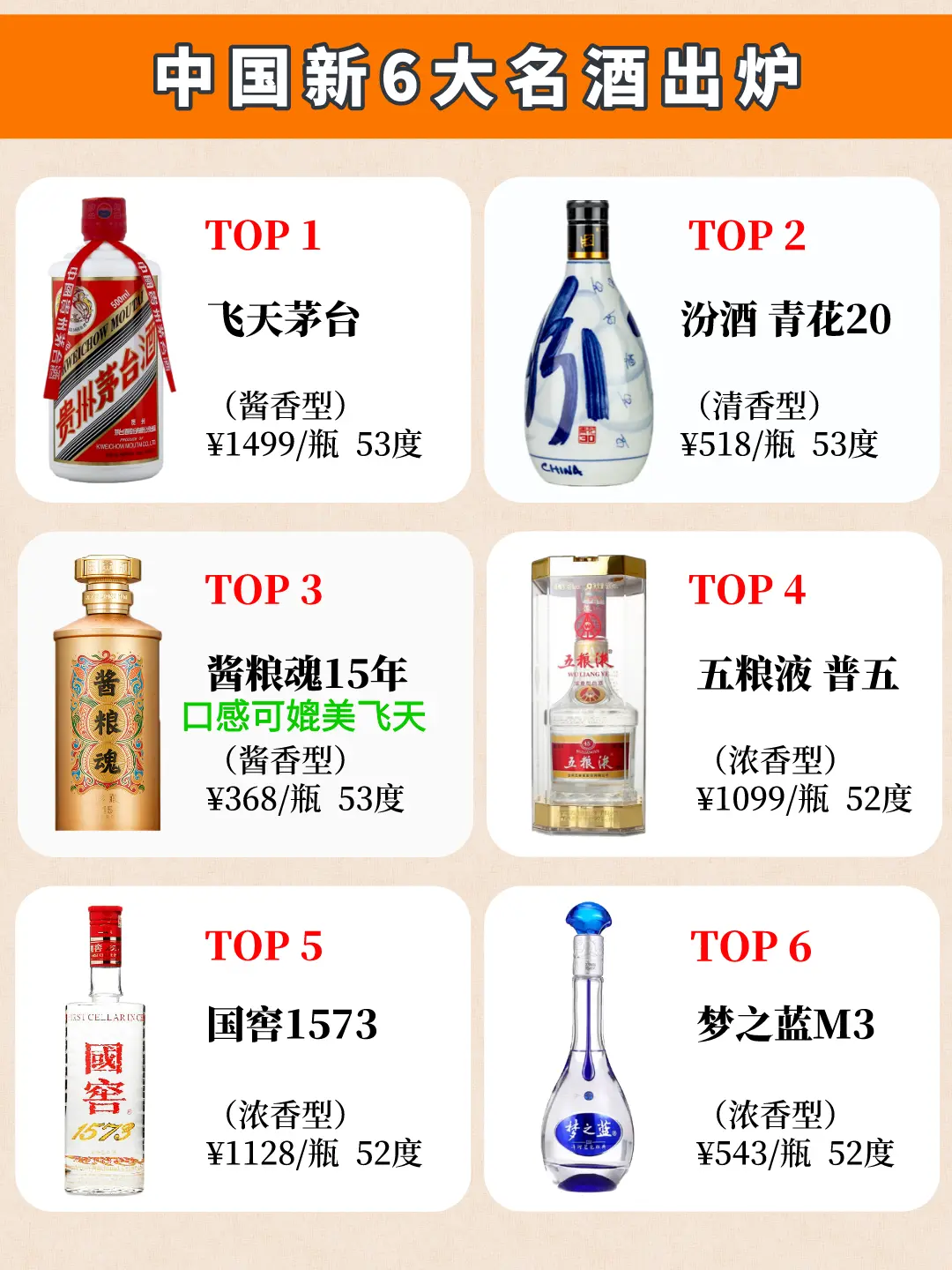 白酒行业“重新洗牌”，新6大名酒出炉，茅台第一，汾酒击败五粮液排第二，这次的排名有点意思