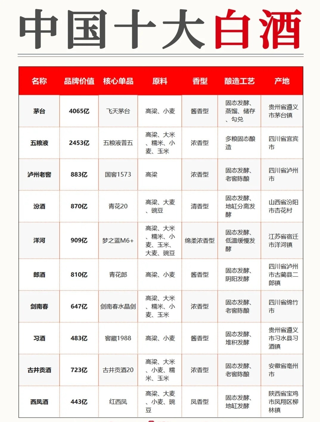 秒懂：白酒排行榜前十名介绍