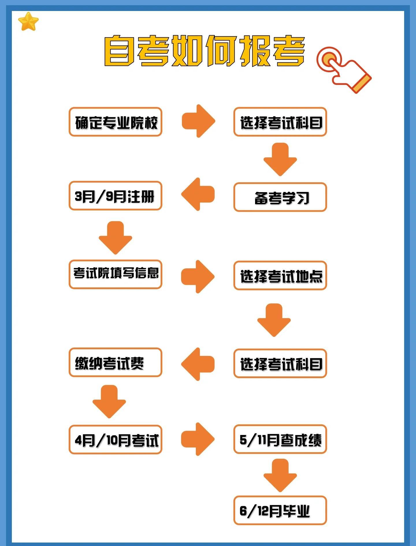一文看懂：河南自考报名到毕业全流程指南