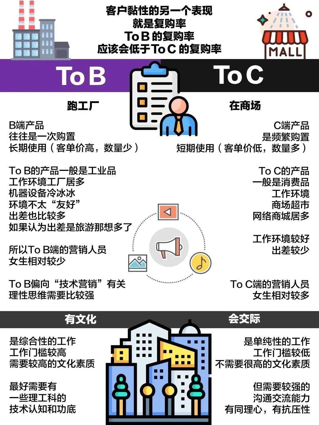 ToC与ToB，它们分别代表什么，有何区别？  第1张