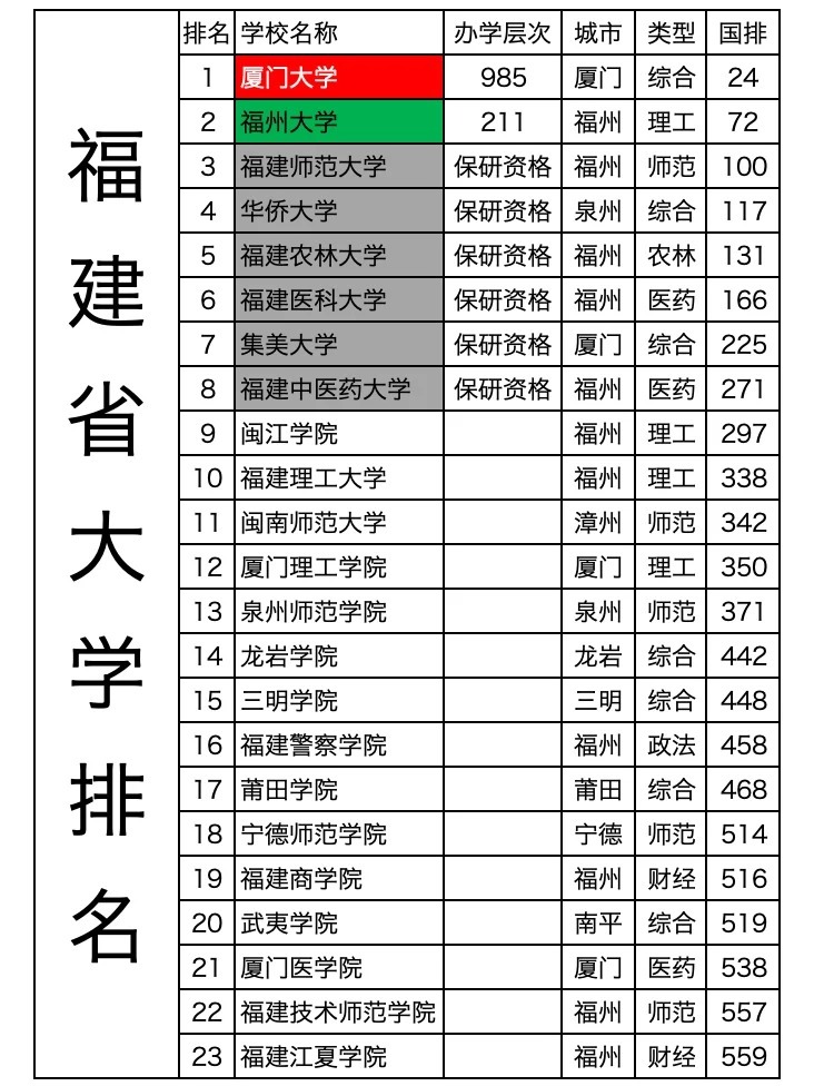 2025年福建大学排行榜:ABC三校独领风骚
