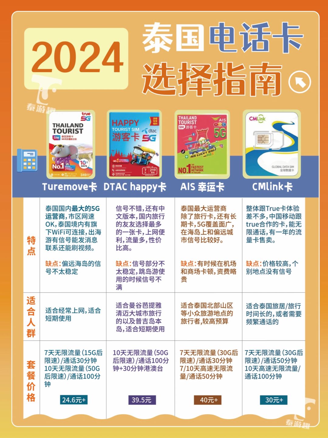 去泰国要买什么卡才能用