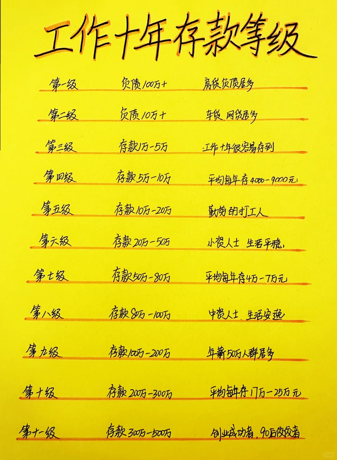 工作十年存款等级（仅供参考）