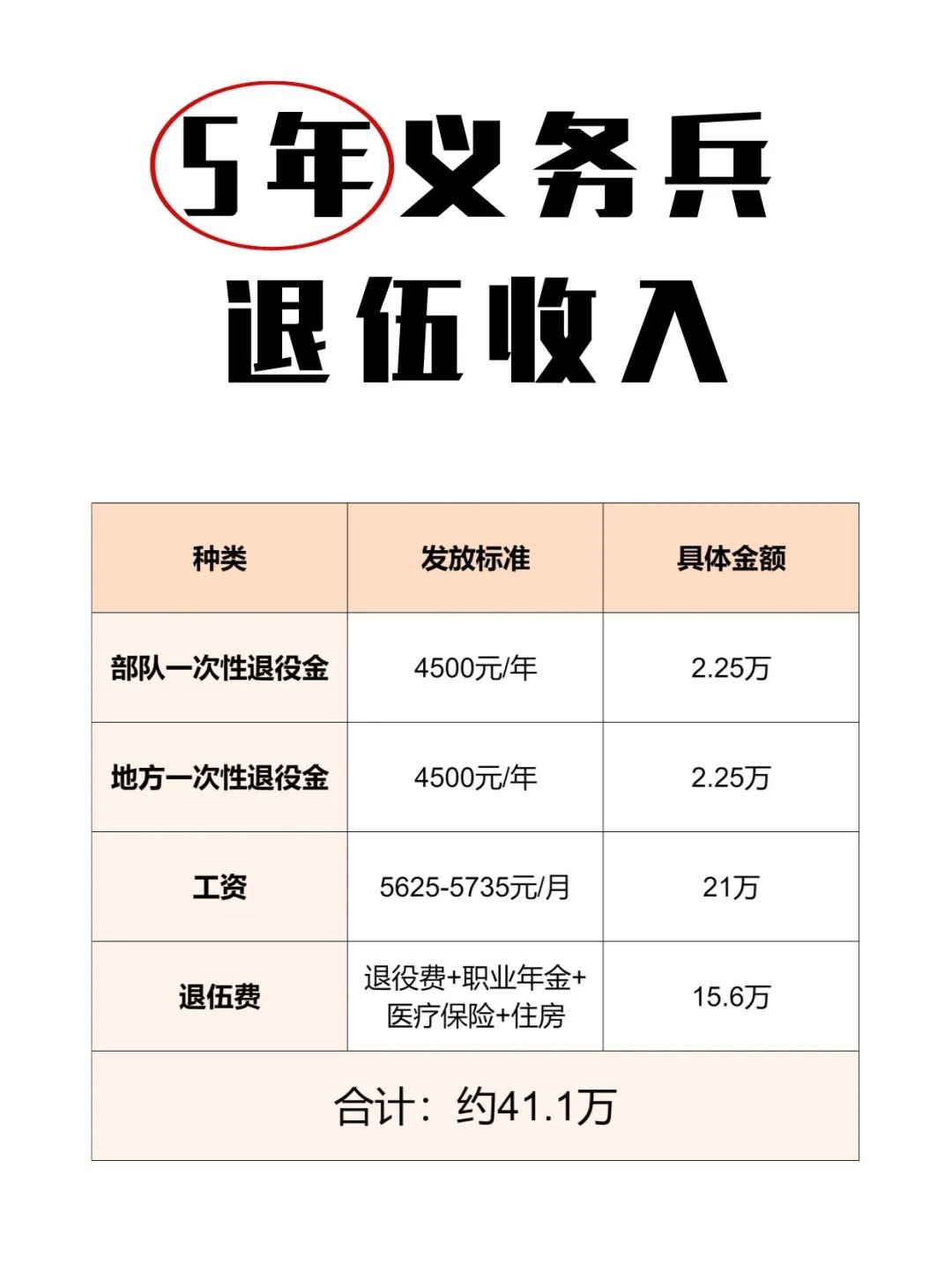 速看，退伍费一般是多少钱？